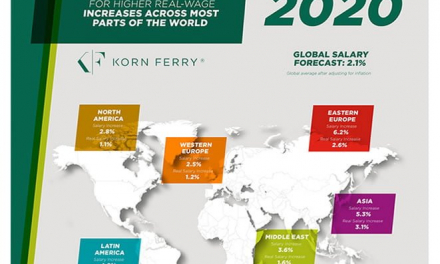 Korn Ferry 2020 salary forecast