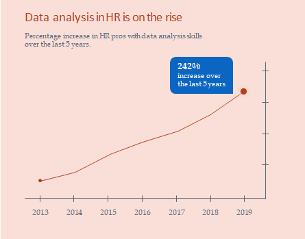 HR professionals with data analysis skills over the last 5 years
