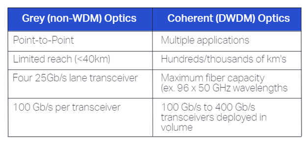 Comparison of coherent versus traditional optical fiber technology